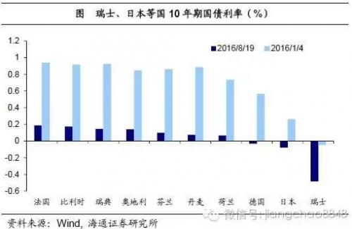 姜超：2016年或是中国房地产市场的历史大顶 