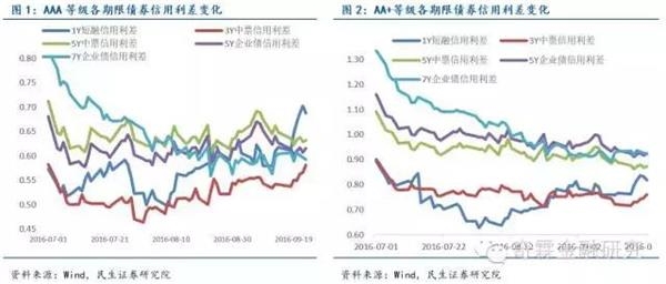 民生固收：长久期和低等级品种洼地逐渐填平 