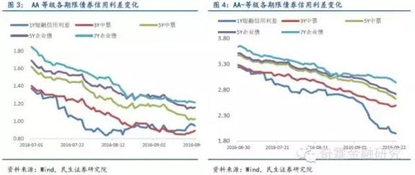 民生固收：长久期和低等级品种洼地逐渐填平 