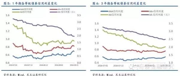 民生固收：长久期和低等级品种洼地逐渐填平 