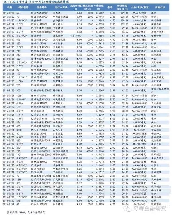 民生固收：长久期和低等级品种洼地逐渐填平 