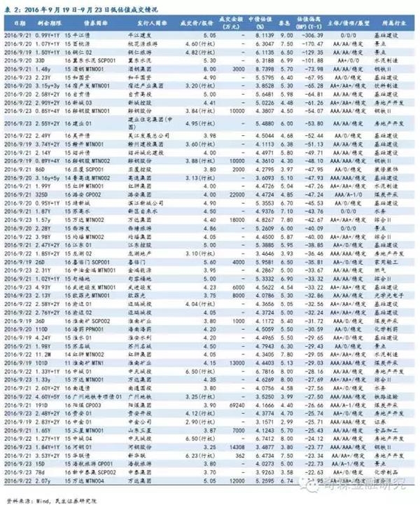 民生固收：长久期和低等级品种洼地逐渐填平 