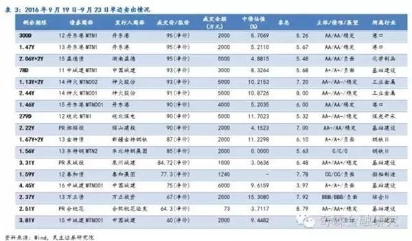 民生固收：长久期和低等级品种洼地逐渐填平 