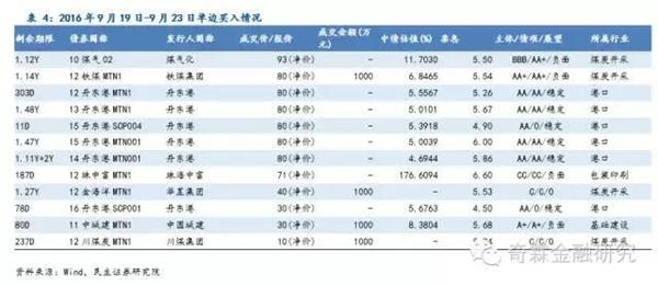 民生固收：长久期和低等级品种洼地逐渐填平 