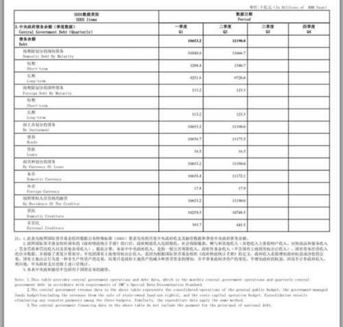 中央政府二季度债务余额11.2万亿元 环比增长5%