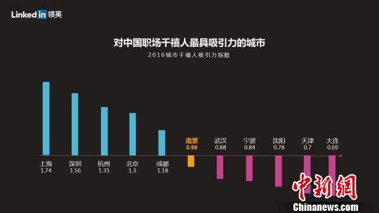 房价高企而起薪不高的准一线城市南京，令大学毕业生“想说爱你很难”。　申冉 摄