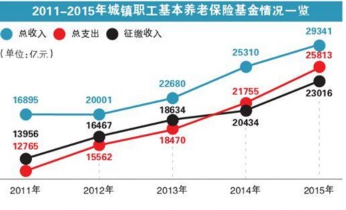 收不抵支 个人养老金账户空账规模已近3.6万亿