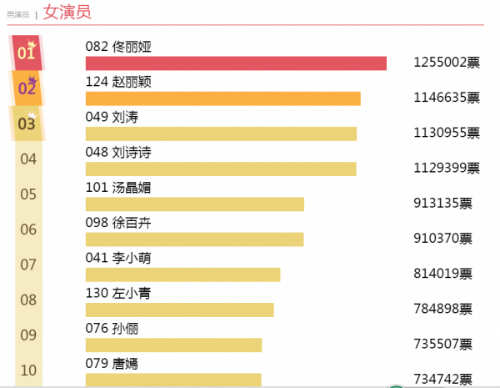 2016金鹰女神郑爽弃权了? 金鹰女神投票结果佟丽娅第一