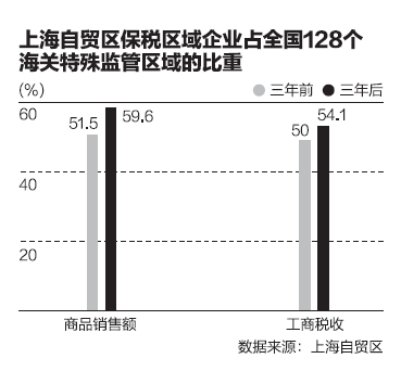 上海自贸区三年：培育百亿产业群 