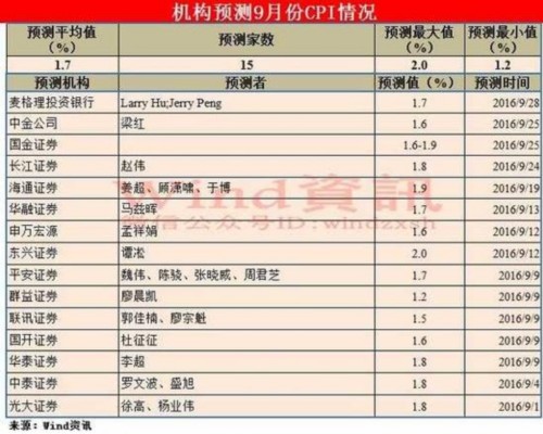 9月经济数据前瞻 M1与M2剪刀差有望继续收窄 