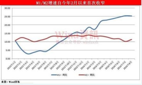 9月经济数据前瞻 M1与M2剪刀差有望继续收窄 