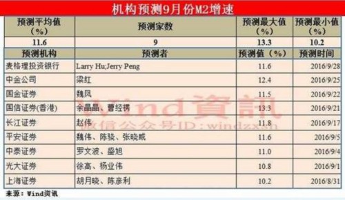 9月经济数据前瞻 M1与M2剪刀差有望继续收窄 