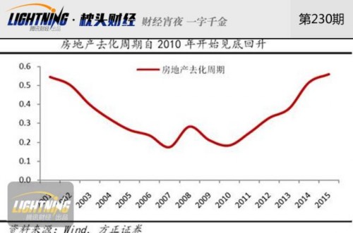 楼市崩盘可能性多大？警惕二三线房价回调