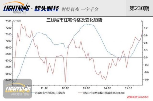 楼市崩盘可能性多大？警惕二三线房价回调