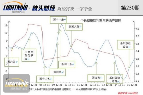 楼市崩盘可能性多大？警惕二三线房价回调