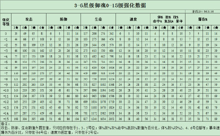 阴阳师手游御魂狗粮大攻略 阴阳师手游ssr式神哪些好