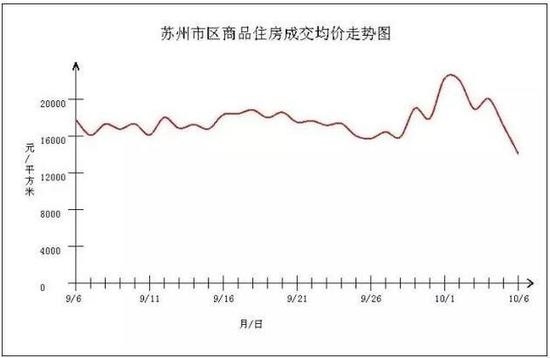 苏州市区商品住房成交均价走势图 