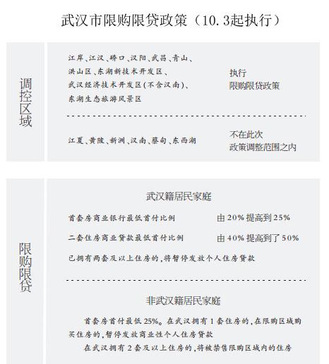 传武汉楼市调控再升级：首套房最低首付提至30%