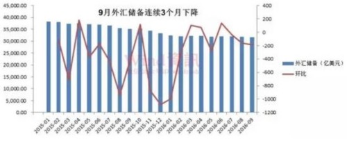 9月外汇储备连续3个月下降