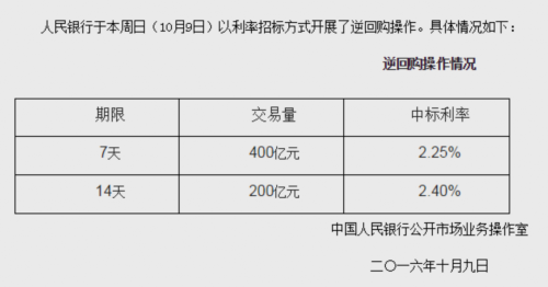 央行今进行600亿逆回购操作 下周5650亿逆回购到期 