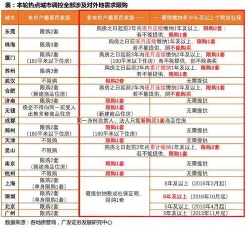 调控风急楼市降温初现 楼市四小龙中3城成交量断崖式下跌 