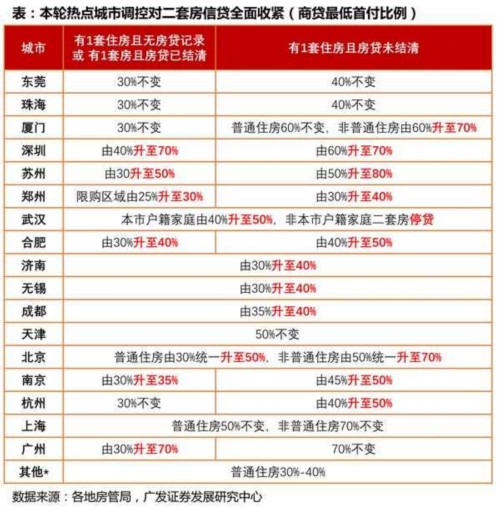 调控风急楼市降温初现 楼市四小龙中3城成交量断崖式下跌 