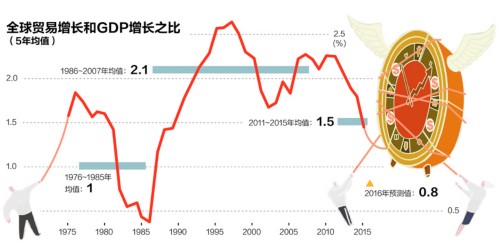 全球贸易增长乏力 经济复苏担忧加剧 