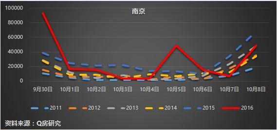 调控后楼市成交速冻 数据显示7个月后房价会跌 