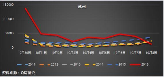 调控后楼市成交速冻 数据显示7个月后房价会跌 