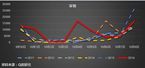 调控后楼市成交速冻 数据显示7个月后房价会跌 