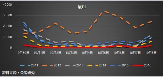 调控后楼市成交速冻 数据显示7个月后房价会跌 