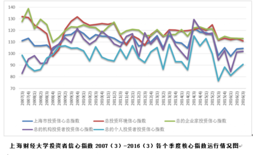 上海三季度投资者信心指数同比上升 