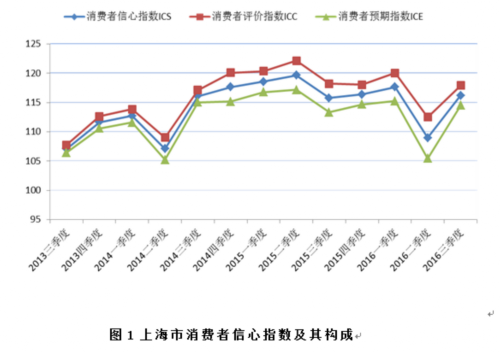 上海三季度消费者信心指数大幅回升 