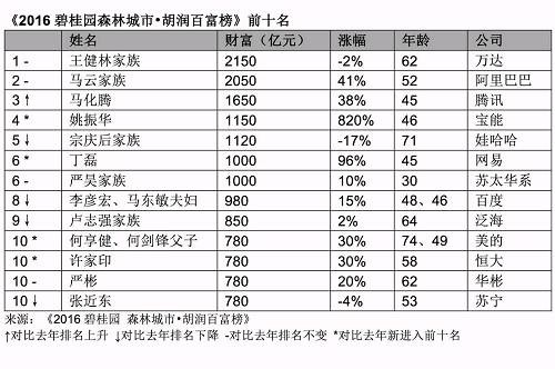 2016胡润百富榜：王健林2150亿财富三度成首富 