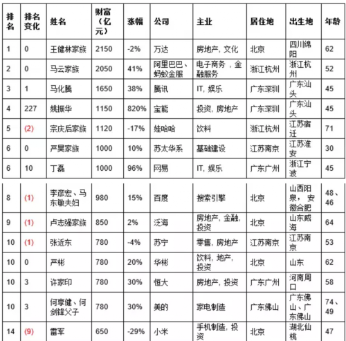 2016胡润百富榜：王健林2150亿财富三度成首富 