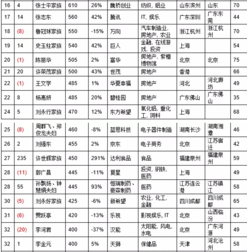 2016胡润百富榜：王健林2150亿财富三度成首富 