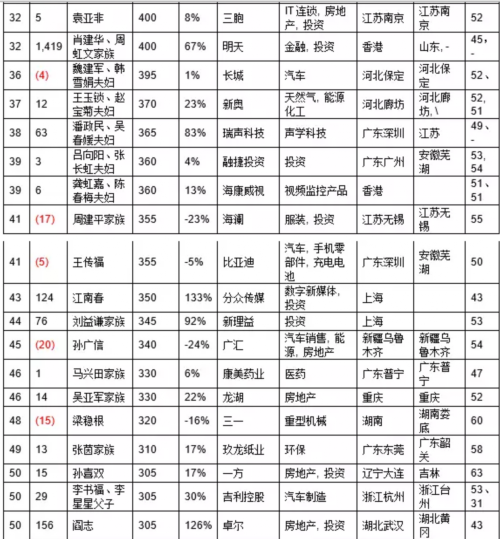 2016胡润百富榜：王健林2150亿财富三度成首富 