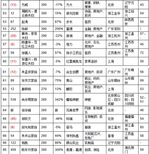 2016胡润百富榜：王健林2150亿财富三度成首富 