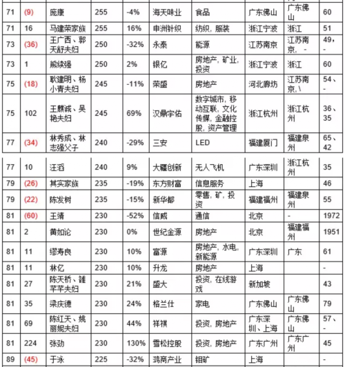 2016胡润百富榜：王健林2150亿财富三度成首富 