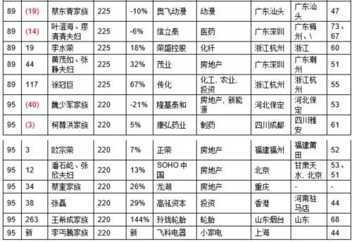 2016胡润百富榜：王健林2150亿财富三度成首富 