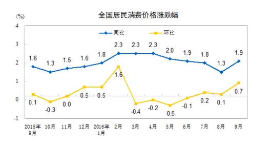 国家统计局：2016年9月份居民消费价格同比上涨1.9% 