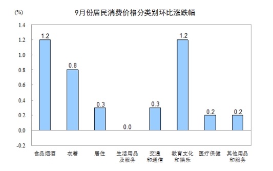 国家统计局：2016年9月份居民消费价格同比上涨1.9% 