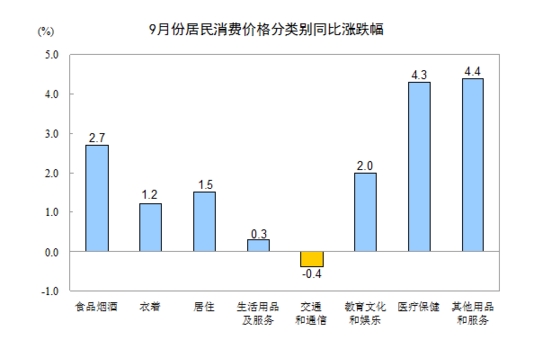 国家统计局：2016年9月份居民消费价格同比上涨1.9% 