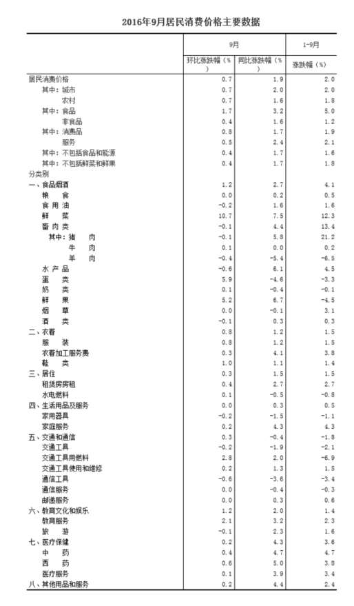 国家统计局：2016年9月份居民消费价格同比上涨1.9% 