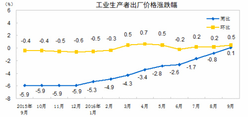 工业生产者出厂价格走势图。来自国家统计局