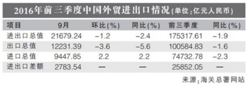 三季度进、出口增速同步转正：“外贸面临的困难不是短期的” 