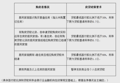 南京最新房贷细则：无房但有房贷记录最低首付五成