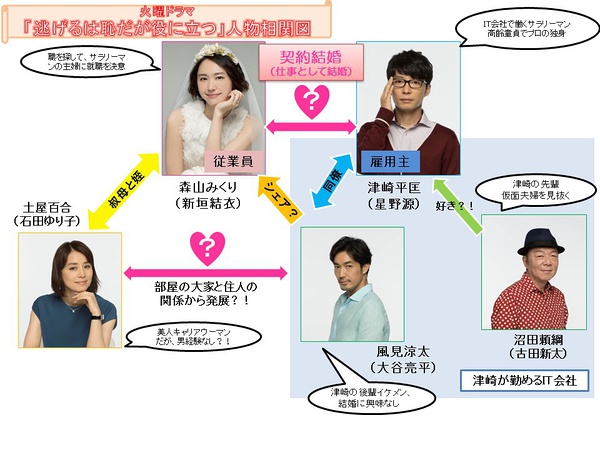 逃避雖可恥但有用大結局劇透 風見涼太土屋百合組cp引猜測