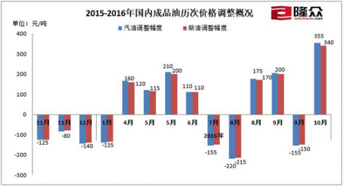 2015年-2016年国内成品油历次调价概况。来源：隆众石化网