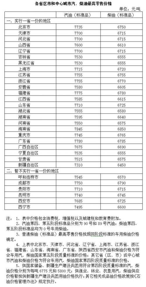 发改委：国内汽、柴油价格每吨分别提高355元和340元 